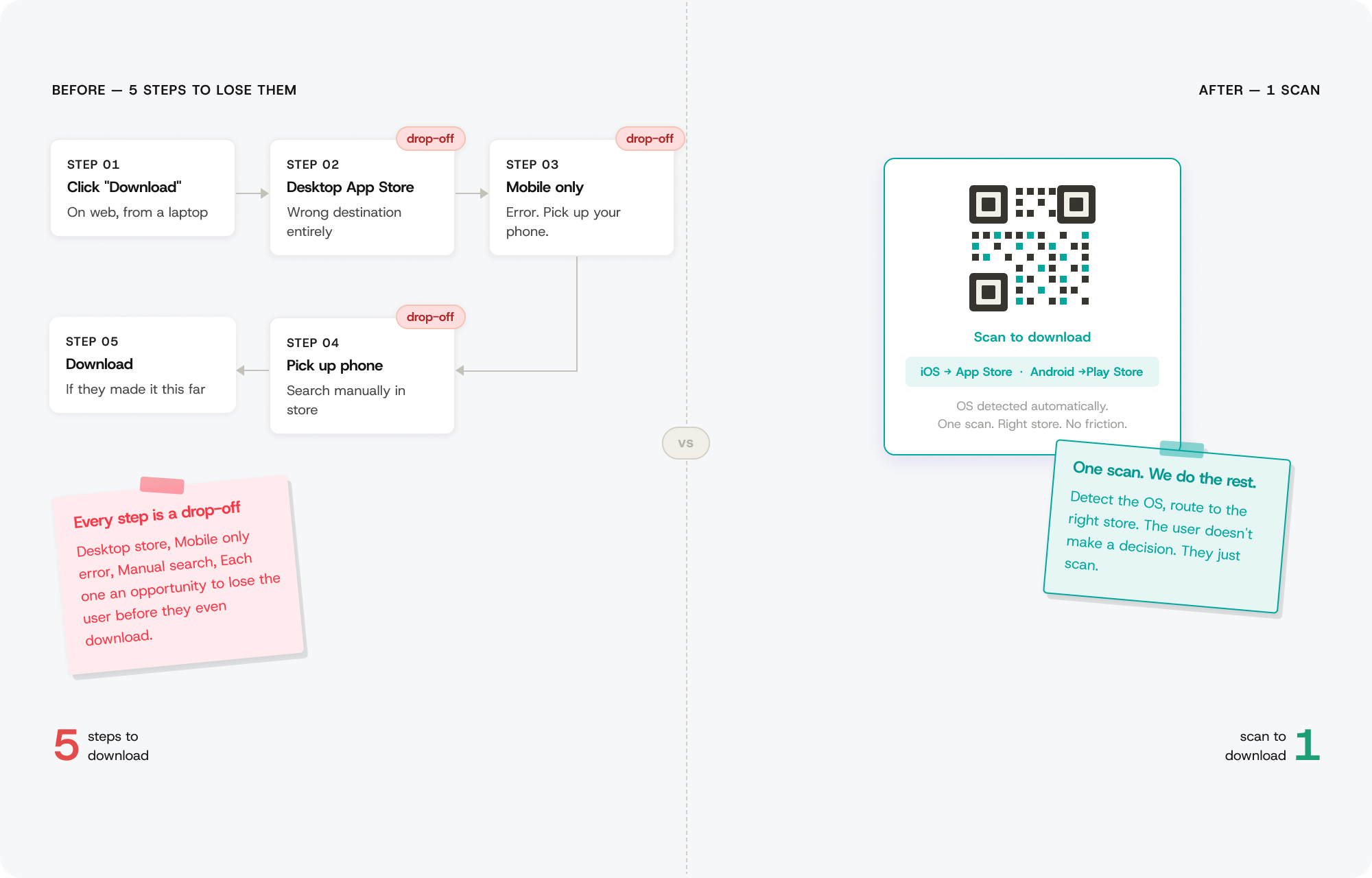Before: 5 steps to lose them (click Download on laptop → Desktop App Store → Mobile only error → Pick up phone → Search manually). After: 1 scan via QR code, OS detected automatically, routed to the right store.
